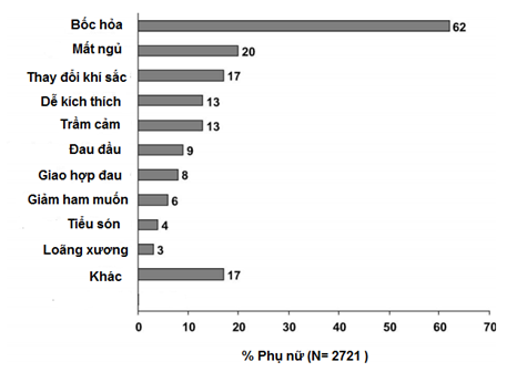 Tần suất các triệu chứng thời kỳ tiền mãn kinh